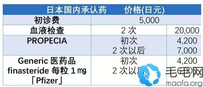 日本植发、生发术用药价格表